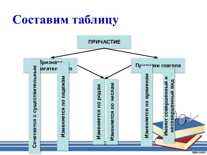 Составим таблицу ПРИЧАСТИЕ Признаки прилагательного Признаки глагола Изменяется по падежам Изменяется