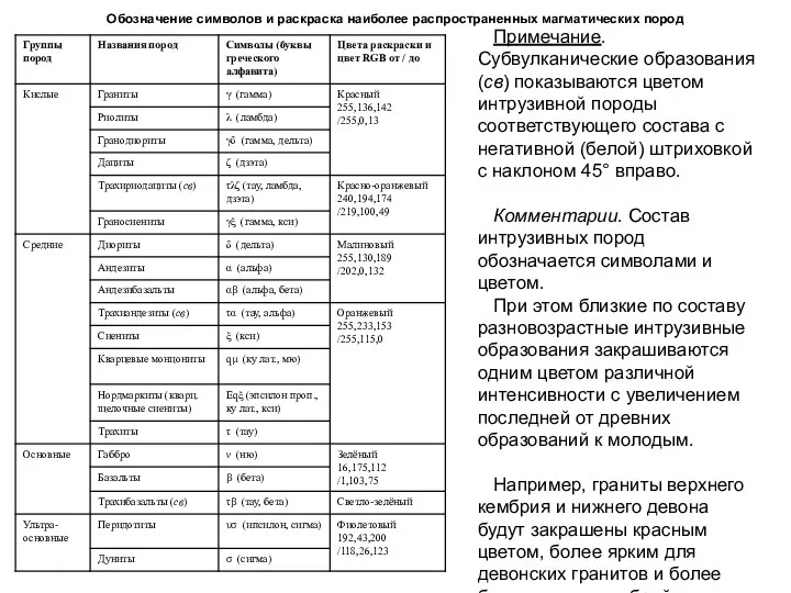 Обозначение символов и раскраска наиболее распространенных магматических пород Примечание. Субвулканические образования