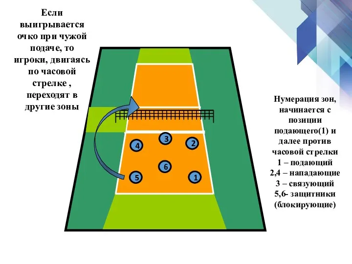 4 3 2 5 6 1 Нумерация зон, начинается с позиции