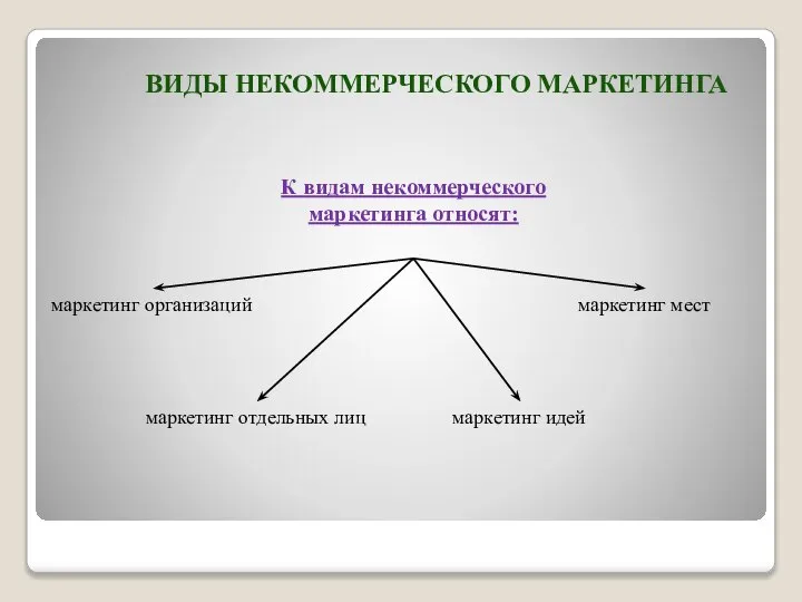 ВИДЫ НЕКОММЕРЧЕСКОГО МАРКЕТИНГА К видам некоммерческого маркетинга относят: маркетинг организаций маркетинг