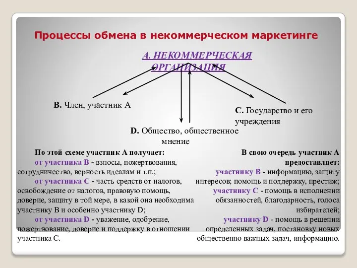 Процессы обмена в некоммерческом маркетинге D. Общество, общественное мнение А. НЕКОММЕРЧЕСКАЯ