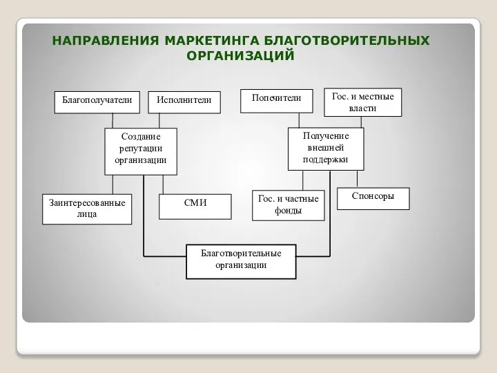 НАПРАВЛЕНИЯ МАРКЕТИНГА БЛАГОТВОРИТЕЛЬНЫХ ОРГАНИЗАЦИЙ Благополучатели Исполнители Создание репутации организации Заинтересованные лица