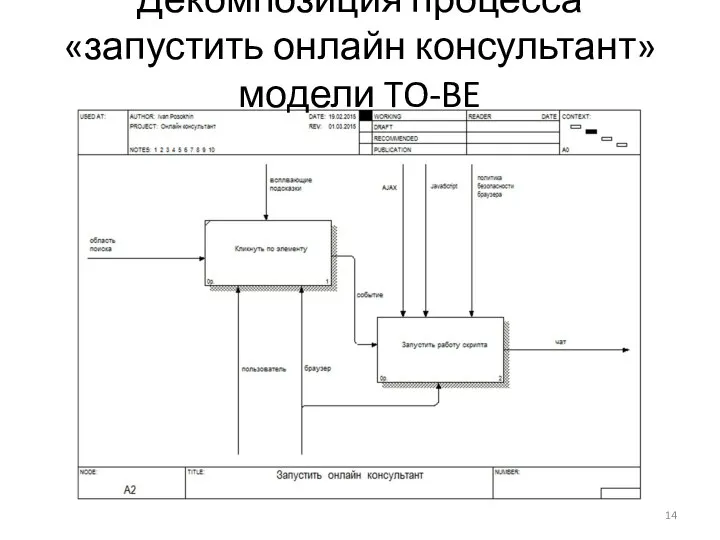 Декомпозиция процесса «запустить онлайн консультант» модели TO-BE