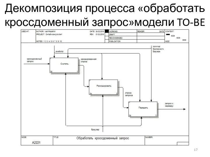 Декомпозиция процесса «обработать кроссдоменный запрос»модели TO-BE