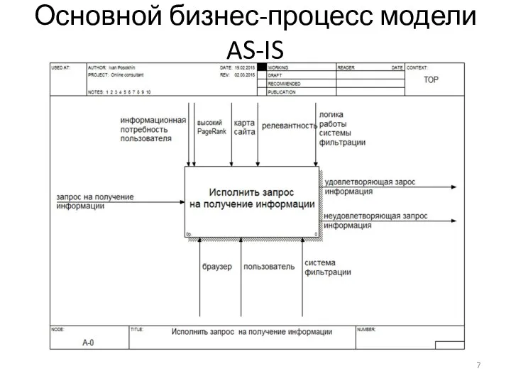 Основной бизнес-процесс модели AS-IS