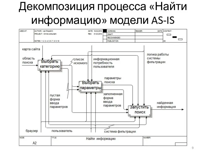 Декомпозиция процесса «Найти информацию» модели AS-IS