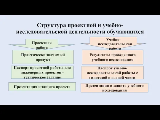 Структура проектной и учебно-исследовательской деятельности обучающихся Проектная работа Практически значимый продукт