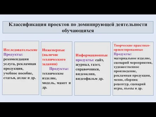 Информационные продукты: сайт, журнал, газет, справочники, видеоклип, видеофильм др. Классификация проектов