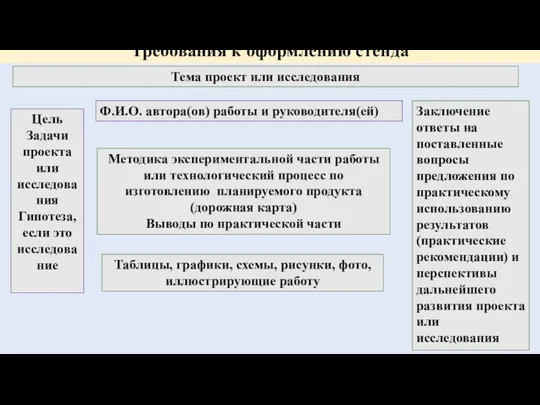 Цель Задачи проекта или исследования Гипотеза, если это исследование Тема проект