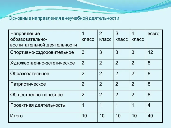 Основные направления внеучебной деятельности