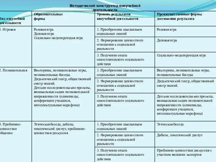 Методический конструктор внеучебной деятельности