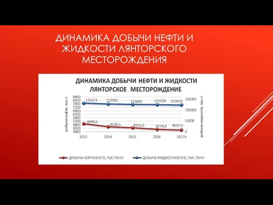 ДИНАМИКА ДОБЫЧИ НЕФТИ И ЖИДКОСТИ ЛЯНТОРСКОГО МЕСТОРОЖДЕНИЯ