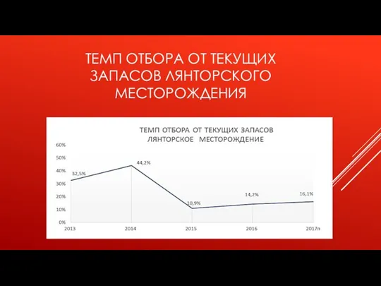 ТЕМП ОТБОРА ОТ ТЕКУЩИХ ЗАПАСОВ ЛЯНТОРСКОГО МЕСТОРОЖДЕНИЯ