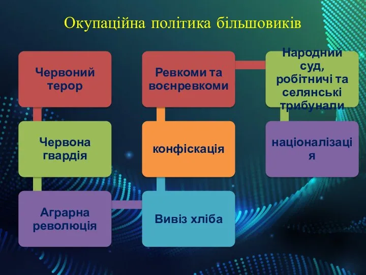 Окупаційна політика більшовиків