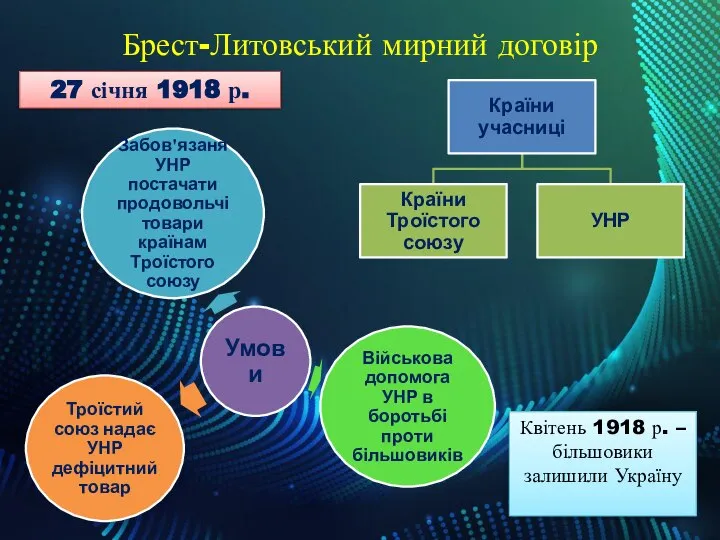 Брест-Литовський мирний договір 27 січня 1918 р. Квітень 1918 р. – більшовики залишили Україну