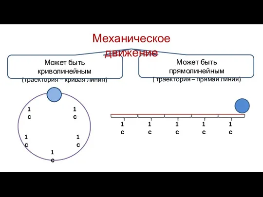 Может быть криволинейным (траектория – кривая линия) Может быть прямолинейным (