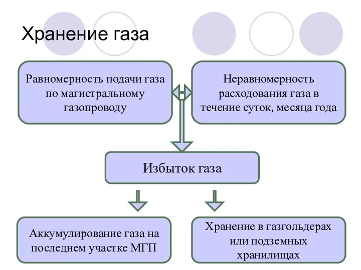 Хранение газа Неравномерность расходования газа в течение суток, месяца года Равномерность