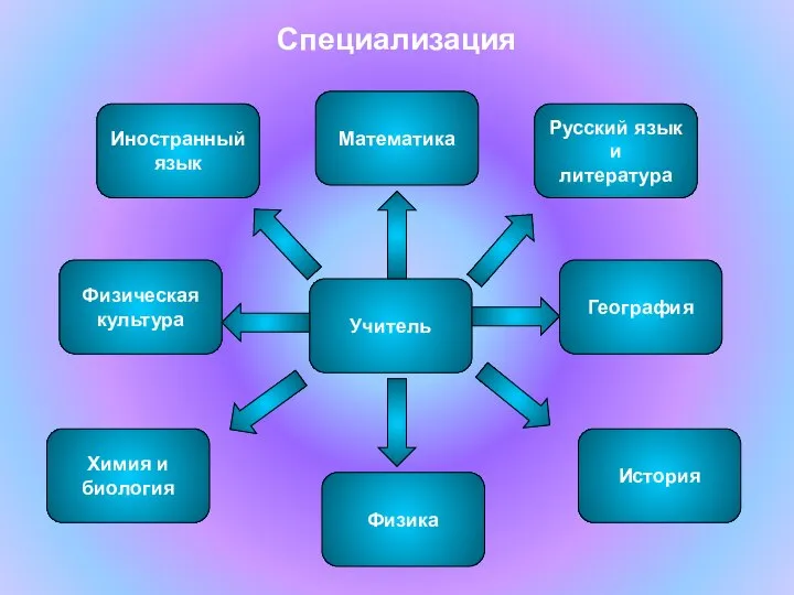 Специализация Физическая культура Иностранный язык Химия и биология История География Русский