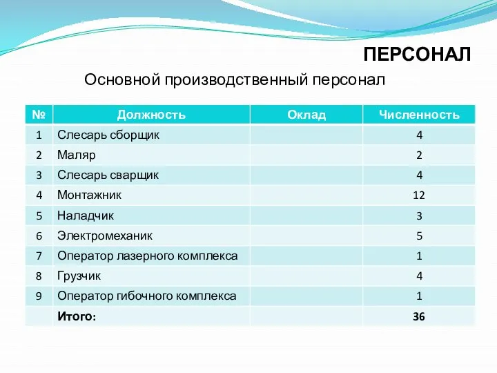 ПЕРСОНАЛ Основной производственный персонал