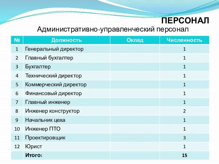 ПЕРСОНАЛ Административно-управленческий персонал