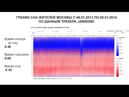 ГРАФИК СНА ЖИТЕЛЕЙ МОСКВЫ С 06.01.2013 ПО 06.01.2014 ПО ДАННЫМ ТРЕКЕРА