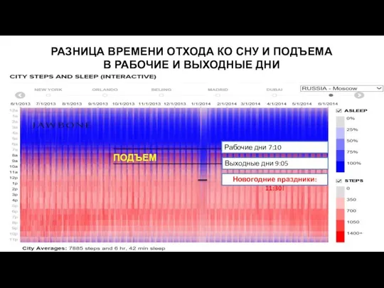 РАЗНИЦА ВРЕМЕНИ ОТХОДА КО СНУ И ПОДЪЕМА В РАБОЧИЕ И ВЫХОДНЫЕ