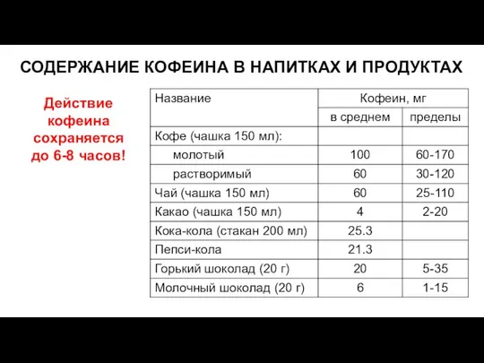 СОДЕРЖАНИЕ КОФЕИНА В НАПИТКАХ И ПРОДУКТАХ Действие кофеина сохраняется до 6-8 часов!