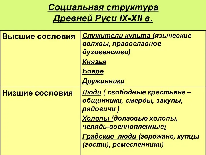 Социальная структура Древней Руси IX-XII в.