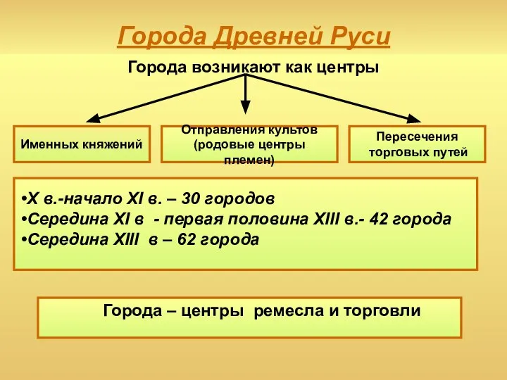 Города Древней Руси Города возникают как центры Именных княжений Пересечения торговых