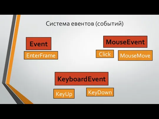 Система евентов (событий) Event EnterFrame MouseEvent Click MouseMove KeyboardEvent KeyUp KeyDown