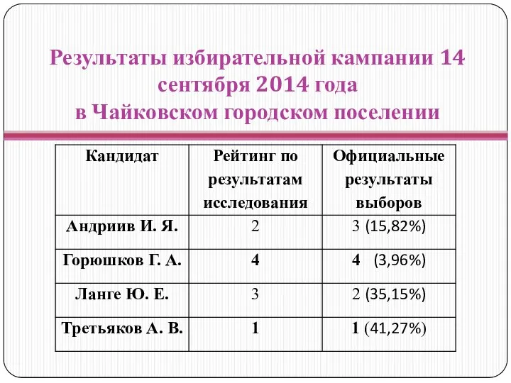 Результаты избирательной кампании 14 сентября 2014 года в Чайковском городском поселении