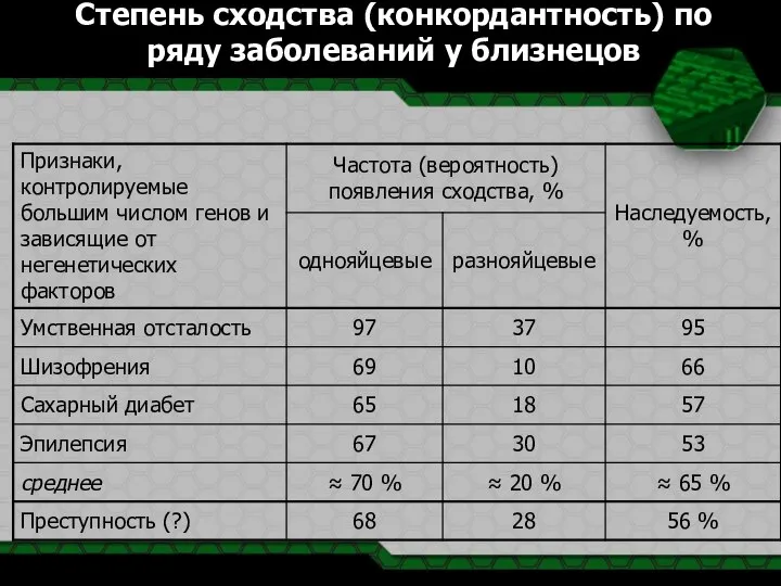 Степень сходства (конкордантность) по ряду заболеваний у близнецов