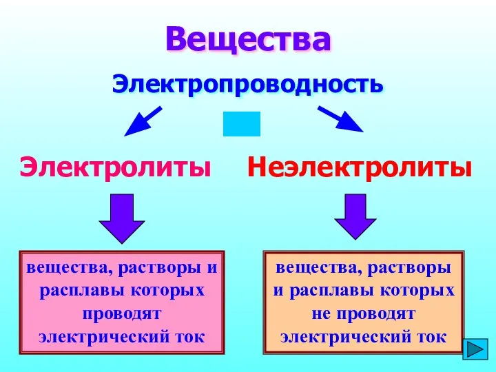 вещества, растворы и расплавы которых проводят электрический ток Вещества Электропроводность Электролиты