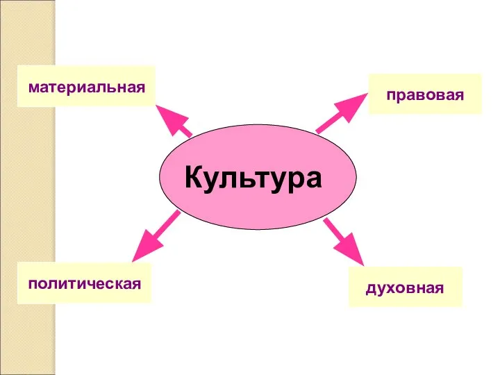 правовая материальная политическая Культура духовная