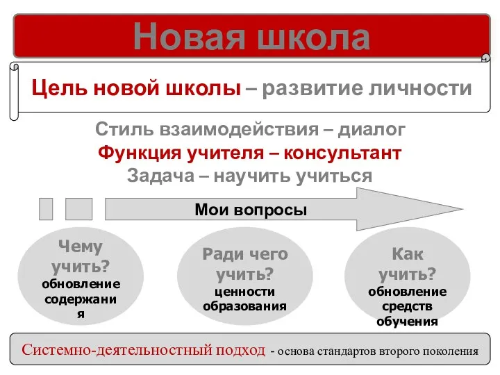 Стиль взаимодействия – диалог Функция учителя – консультант Задача – научить