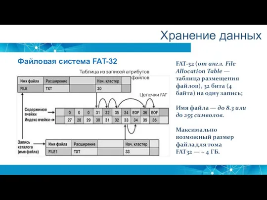 Файловая система FAT-32 Хранение данных Таблица из записей атрибутов файлов Цепочки