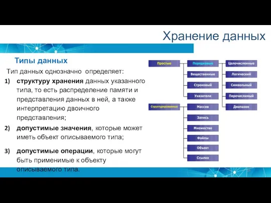 Тип данных однозначно определяет: структуру хранения данных указанного типа, то есть