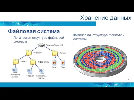 Хранение данных Логическая структура файловой системы Файловая система Физическая структура файловой системы