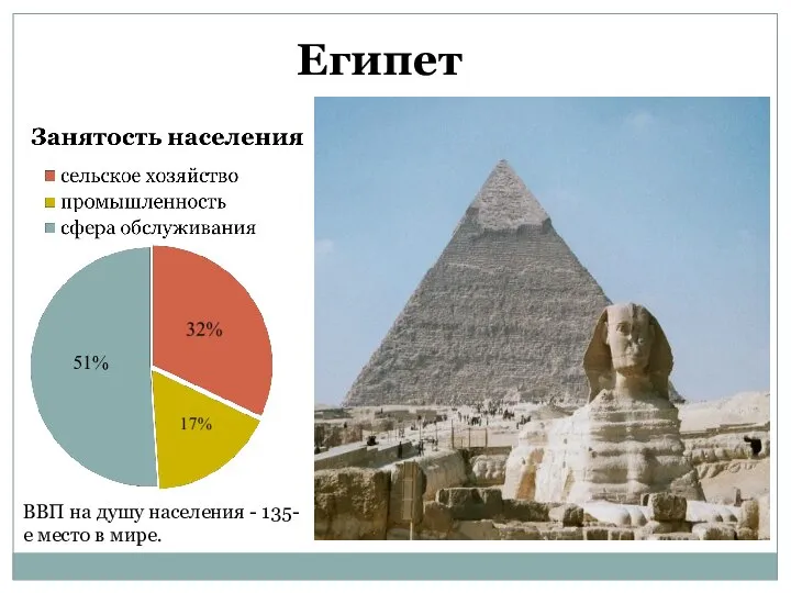 51% Египет ВВП на душу населения - 135-е место в мире.