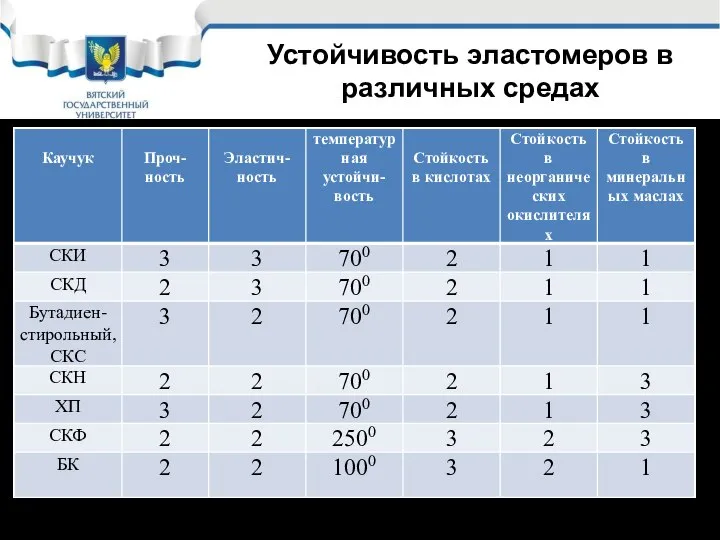 Устойчивость эластомеров в различных средах