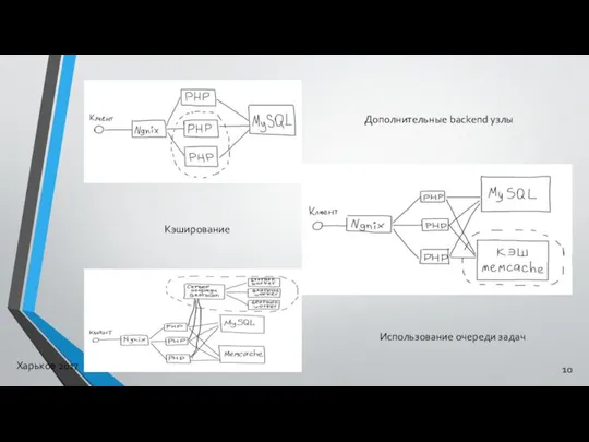 Дополнительные backend узлы Кэширование Использование очереди задач 10 Харьков 2017