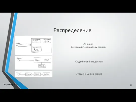 Распределение All in one Все находится на одном сервер Отделённая база