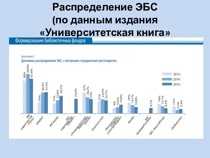 Распределение ЭБС (по данным издания «Университетская книга»