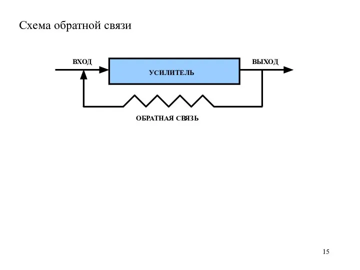 ВХОД ВЫХОД УСИЛИТЕЛЬ ОБРАТНАЯ СВЯЗЬ Схема обратной связи