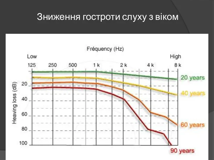 Зниження гостроти слуху з віком