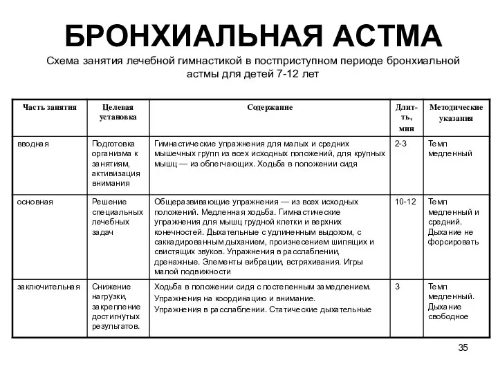 БРОНХИАЛЬНАЯ ACTМA Схема занятия лечебной гимнастикой в постприступном периоде бронхиальной астмы для детей 7-12 лет