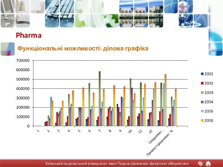 Pharma Функціональні можливості: ділова графіка Київський національний університет імені Тараса Шевченка: факультет кібернетики