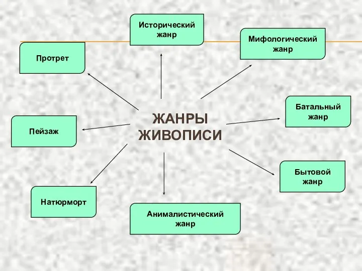 ЖАНРЫ ЖИВОПИСИ Протрет Исторический жанр Пейзаж Мифологический жанр Батальный жанр Бытовой жанр Анималистический жанр Натюрморт