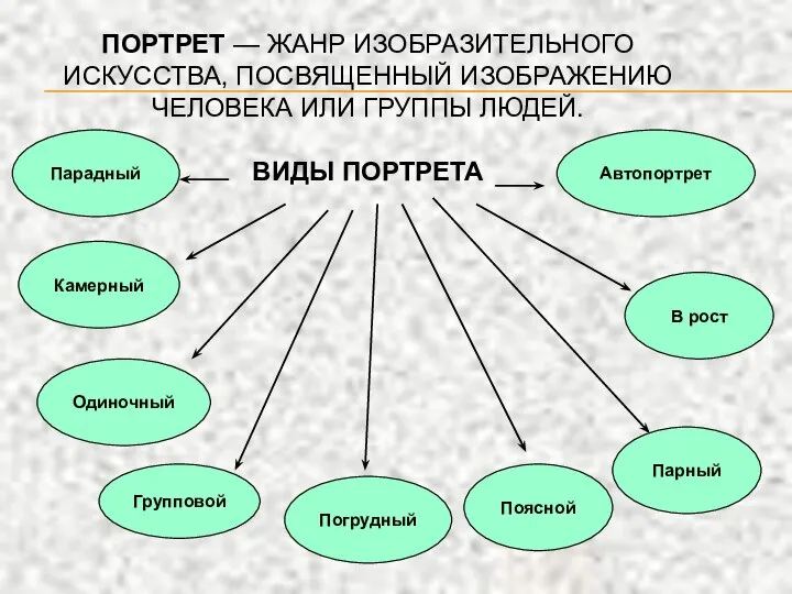 ПОРТРЕТ — ЖАНР ИЗОБРАЗИТЕЛЬНОГО ИСКУССТВА, ПОСВЯЩЕННЫЙ ИЗОБРАЖЕНИЮ ЧЕЛОВЕКА ИЛИ ГРУППЫ ЛЮДЕЙ.