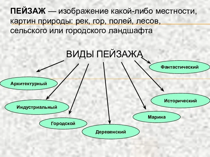 ПЕЙЗАЖ — изображение какой-либо местности, картин природы: рек, гор, полей, лесов,